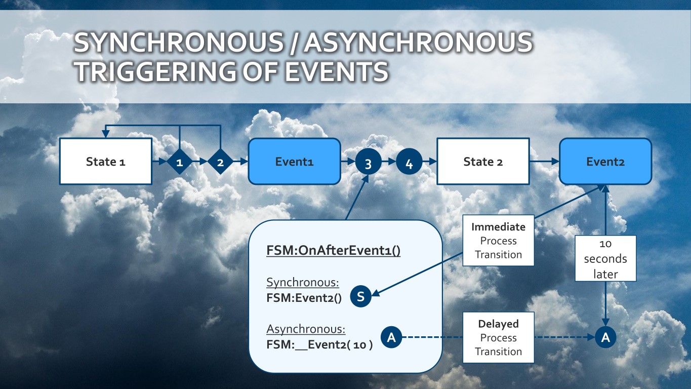 Event Triggers